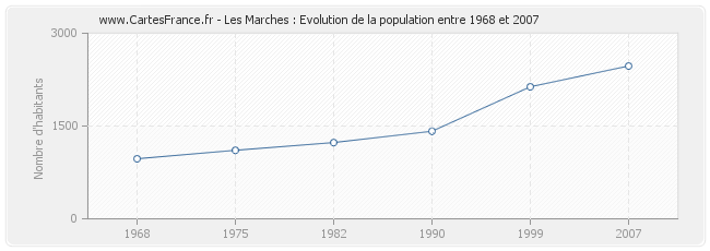 Population Les Marches